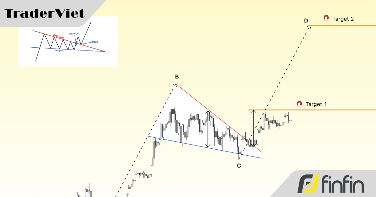 Bitcoin đang hình thành một mô hình tăng giá rất phổ biến, mục tiêu ở đâu?
