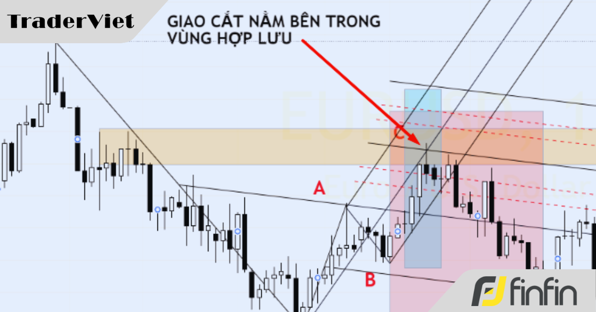 Volume Profile + Inside Pitchfork + Original Pitchfork + Fibonacci Time Zone, Combo Timming tuyệt vời cho sóng ABC Robert C. Miner