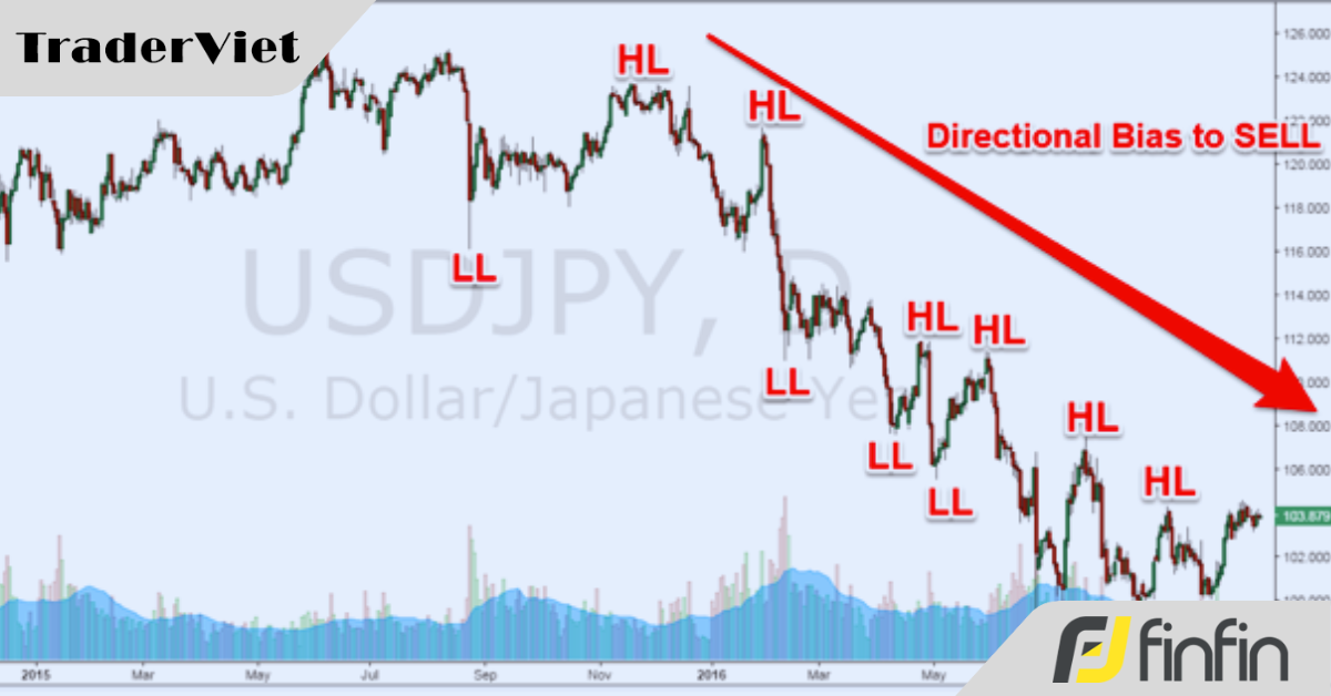 Xác định xu hướng dự kiến, con đường dẫn tới thành công cho Trader