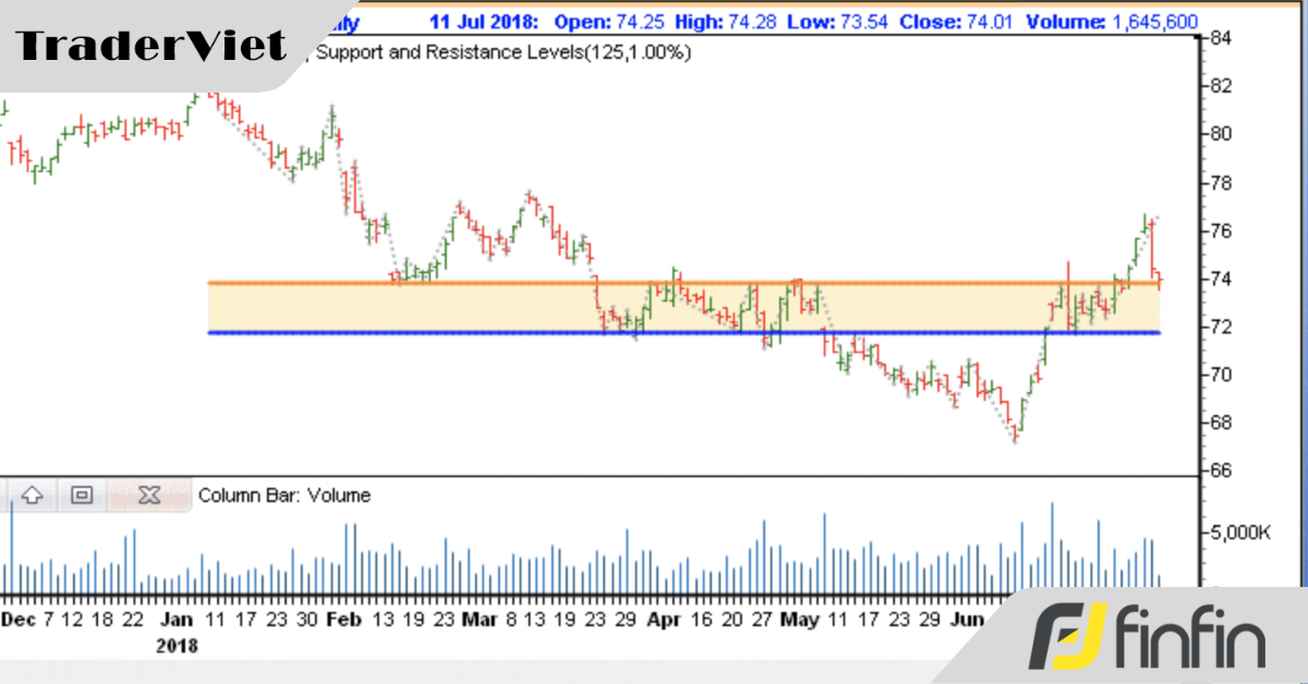 Hỗ trợ và Kháng cự: Thực tế hay chỉ là 1 sự tưởng tượng?