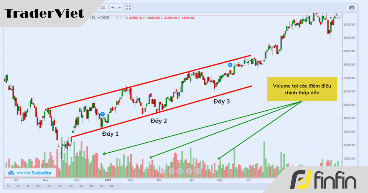 Dùng Trendline giới hạn vùng phân tích, tối ưu hoá điểm mua chỉ với thao tác đơn giản