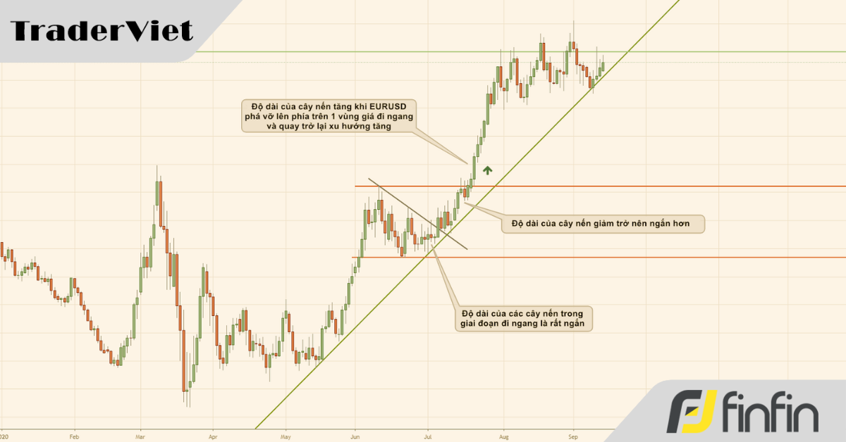 Cách đơn giản để phân tích sức mạnh xu hướng thị trường