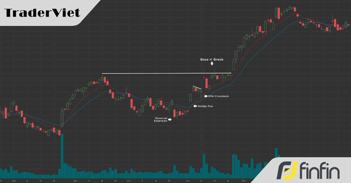4 phương pháp giao dịch với vùng giá nén chặt (phần 1)