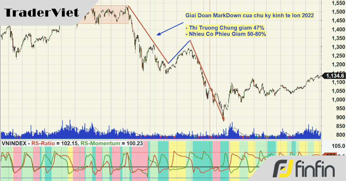 Hiểu về Giai Đoạn Giảm Giá (Mark Down) trong VSA