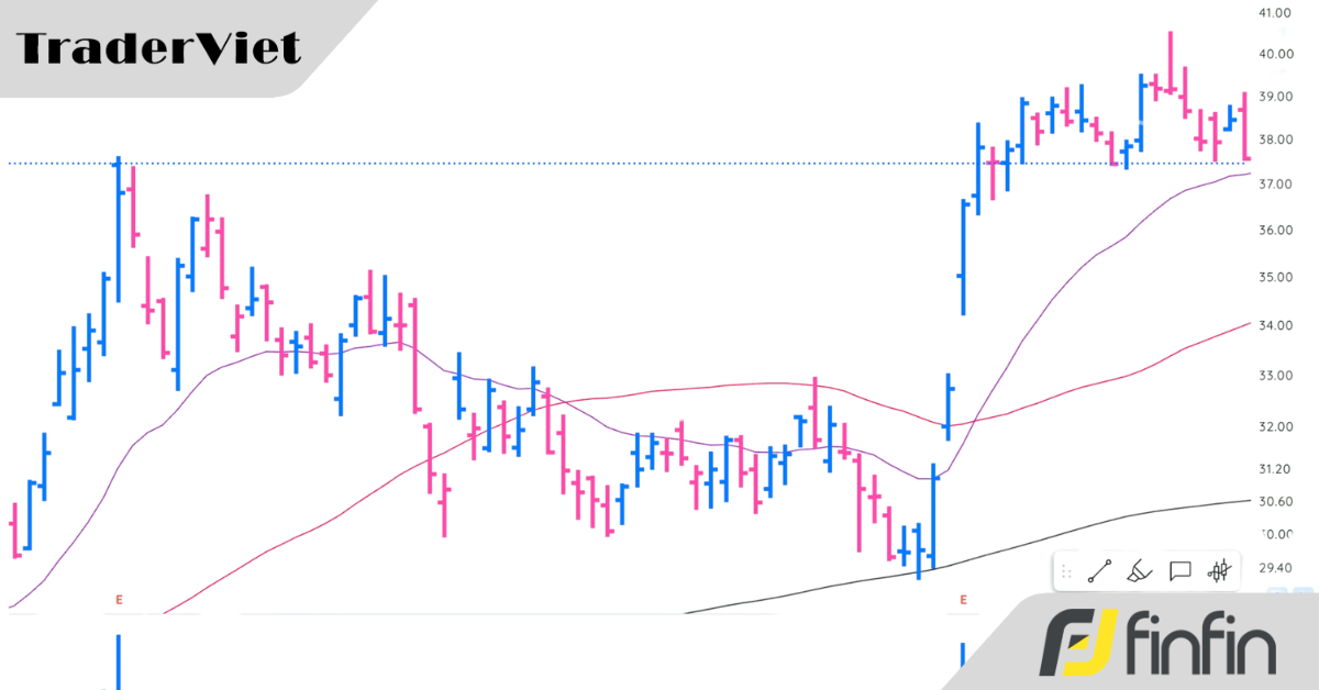 Các bước để giao dịch thoái lui (pull back) hiệu quả