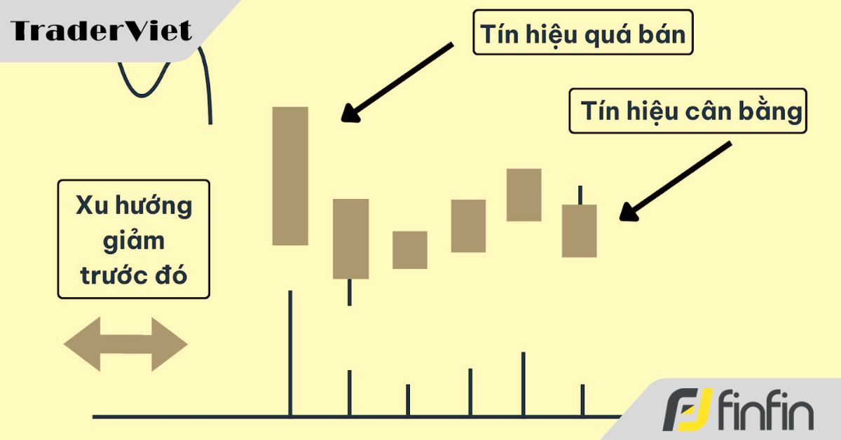 Trade giỏi phải kiếm được tiền - 3 bước tìm điểm mua khi thị trường cân bằng