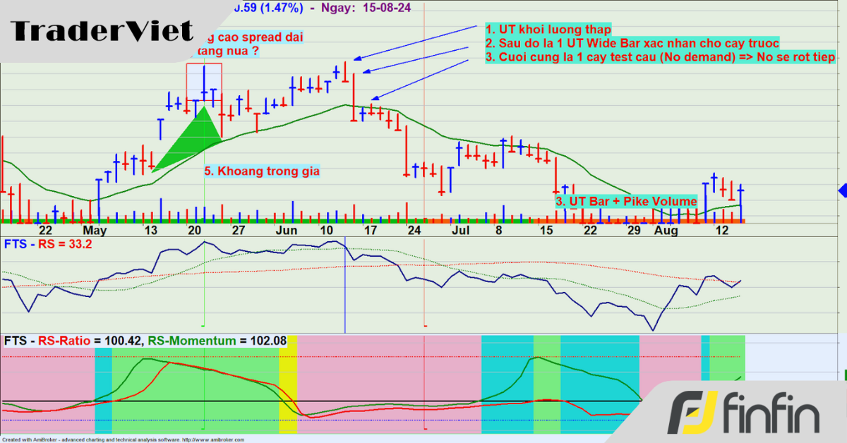 Trader Nên Làm Gì Khi Thấy UpThrust