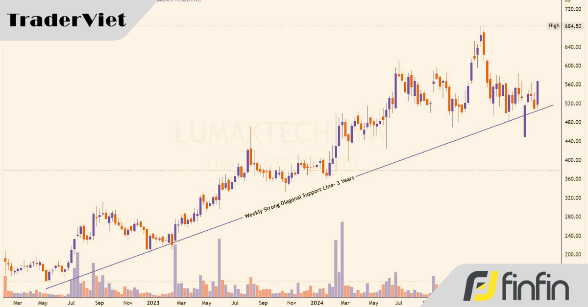 [Case study] Các bước ứng dụng phân tích kỹ thuật vào trading