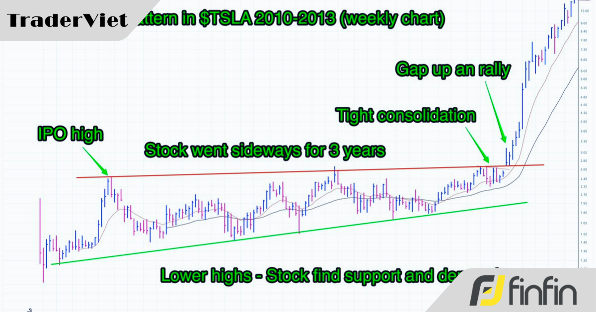 Mô hình IPO dài hạn & cách giao dịch