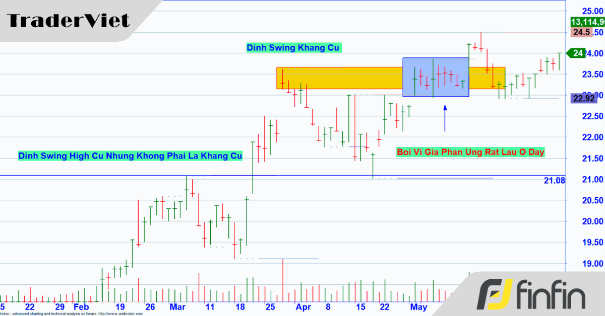 Hiểu Đúng Về Hỗ Trợ Kháng Cự Trong VSA
