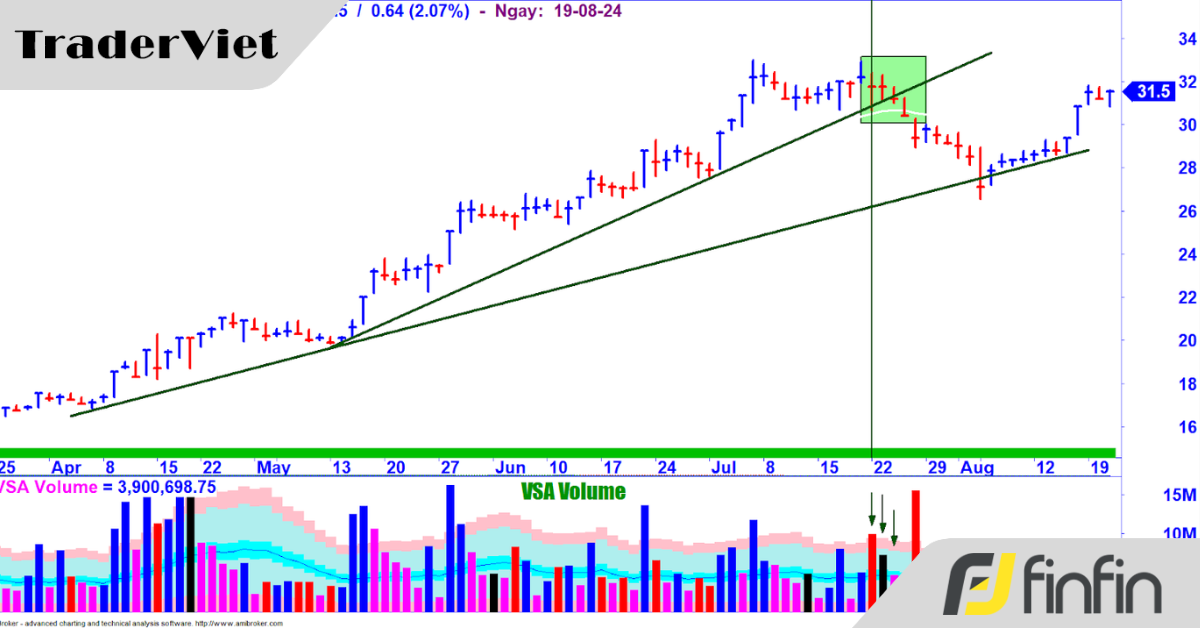 Trend Lines - Kỹ Thuật Nhồi Lệnh Khi Về Hỗ Trợ