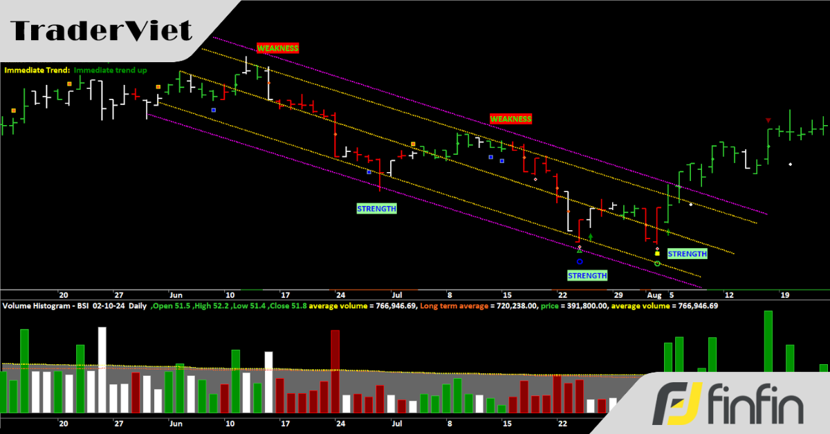 Hiểu về Trend Channels - Kênh xu hướng