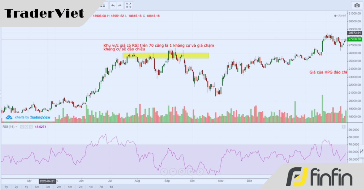 Relative Strength Index (RSI) chỉ số định hình lại cả thế giới Trader