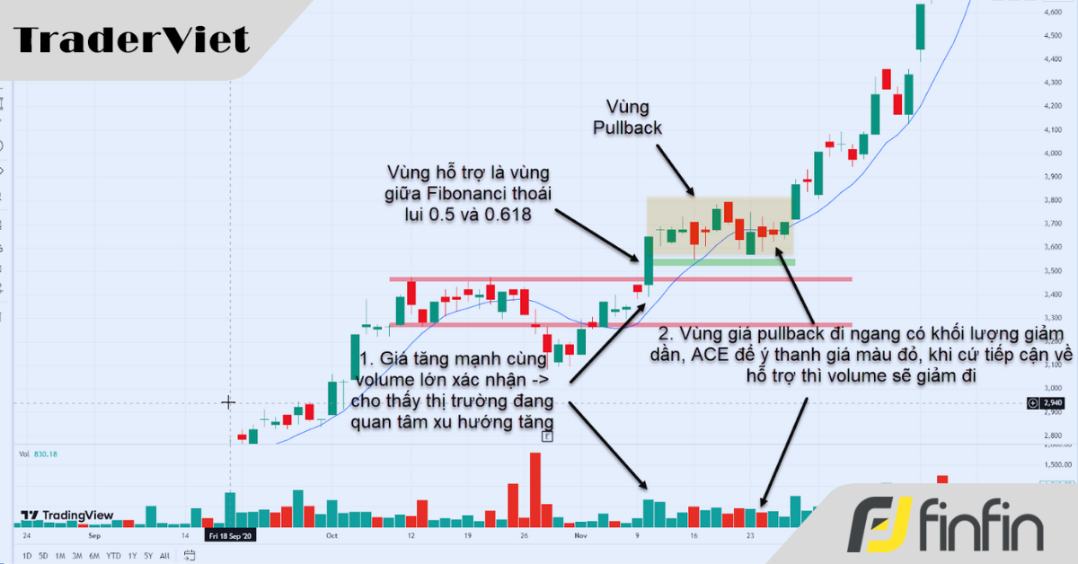 Thắng Lớn Với Giao Dịch Pullback Khối Lượng Thấp - Lợi Nhuận Tối Đa, Rủi Ro Tối Thiểu