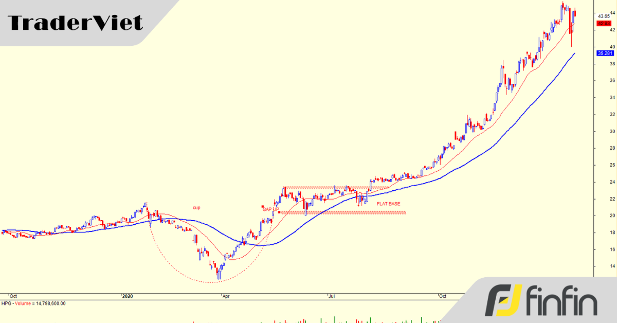 Tìm kiếm cổ phiếu Breakout: Làm thế nào sử dụng đồ thị để dự đoán điểm breakout?