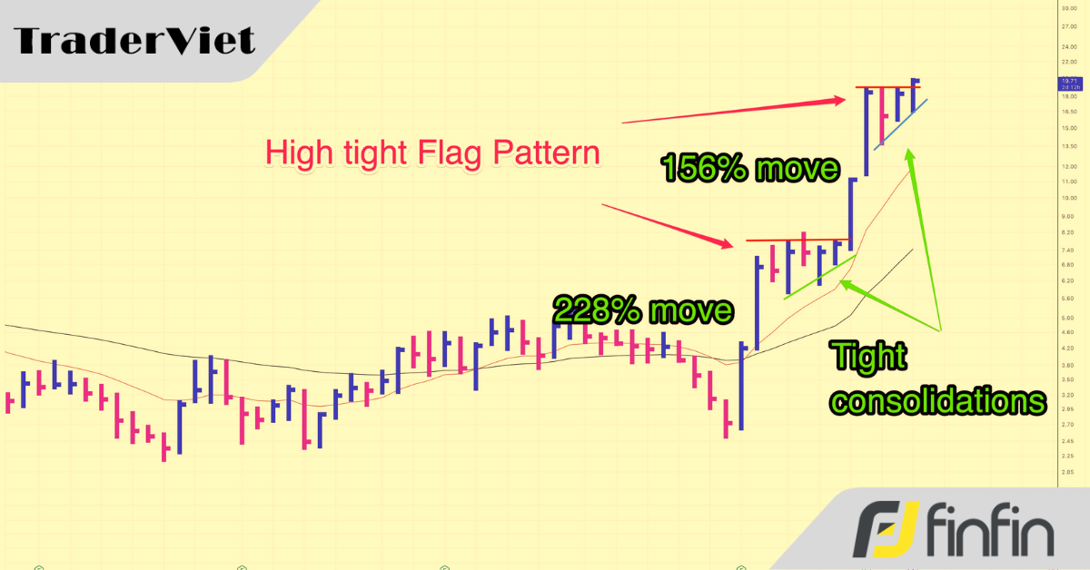 [Case study] Cách giao dịch với mô hình Cờ cao & chặt chuẩn chỉ