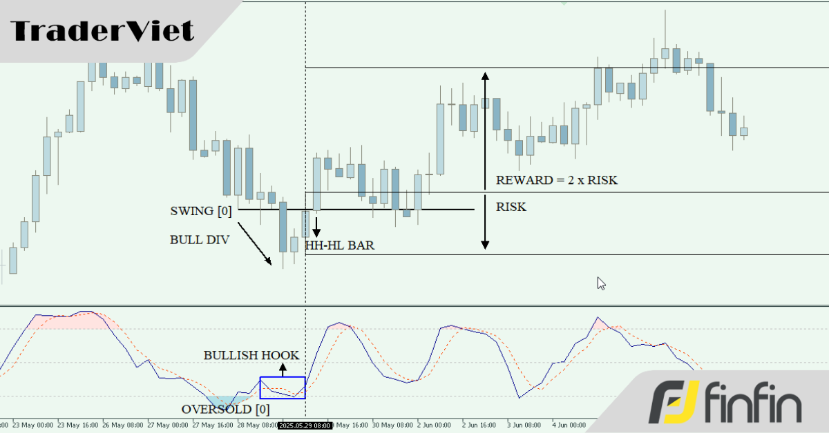 [Case Study] Giao dịch False Breakout với Stochastic.