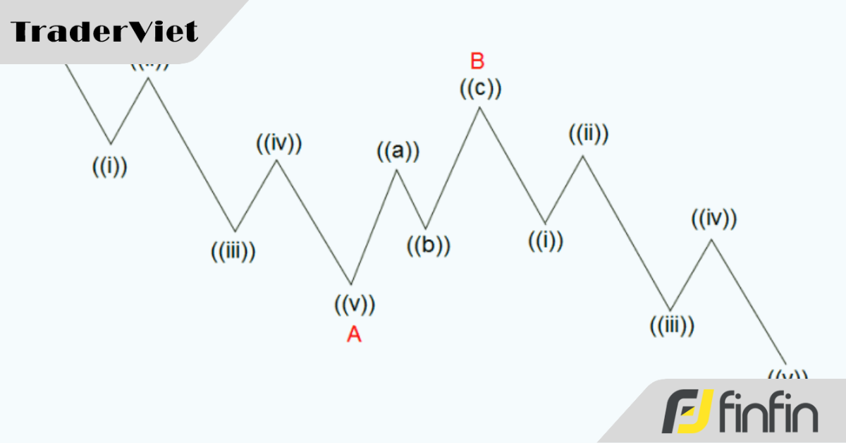 Nguyên lý sóng Elliott - phương pháp nhận biết sóng Zigzag và ứng dụng