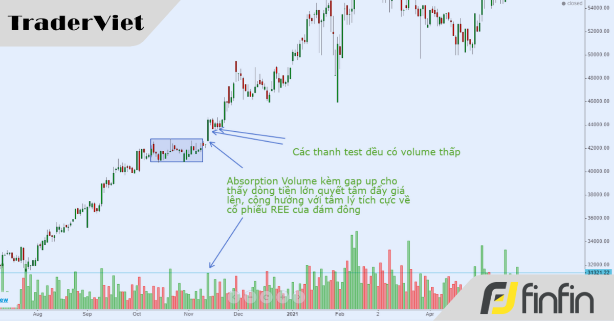 Absorption Volume trong VSA - Cơ hội trong xu hướng tăng