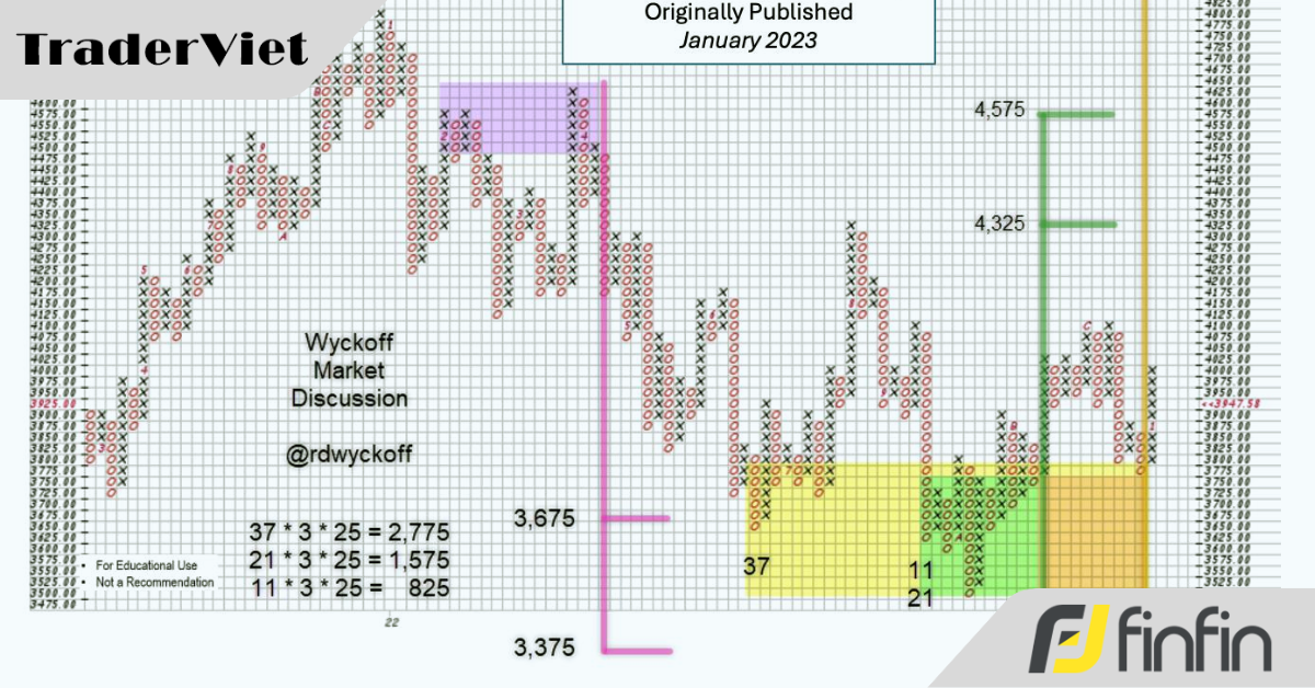 Tuyệt chiêu đếm phase tích lũy và tính mục tiêu bằng Point and Figure Chart của chuyên gia Wyckoff