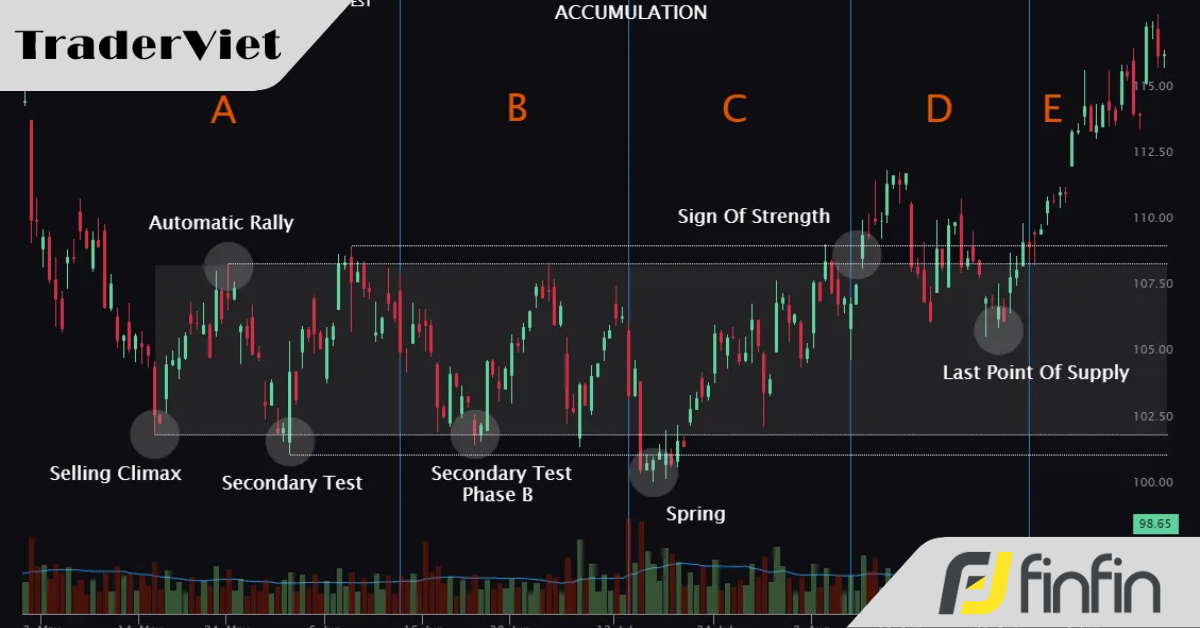 Ý nghĩa đằng sau 3 quy luật của Wyckoff nhiều trader không chú ý đến