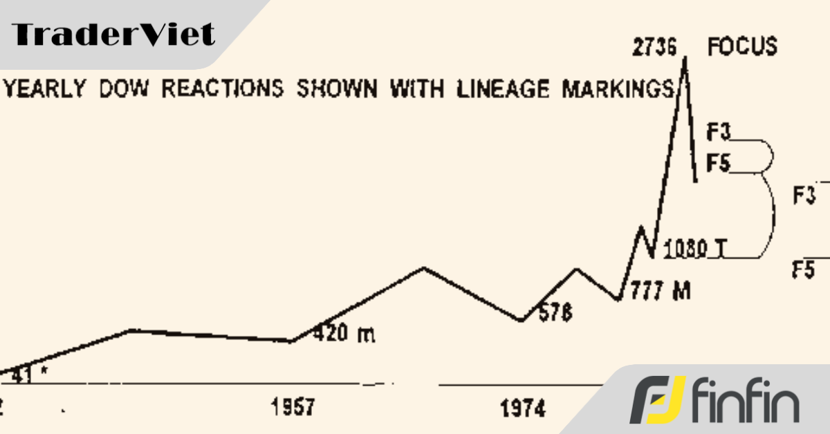 Sử dụng Fibonacci theo phong cách của Dinapoli (Phần 2)