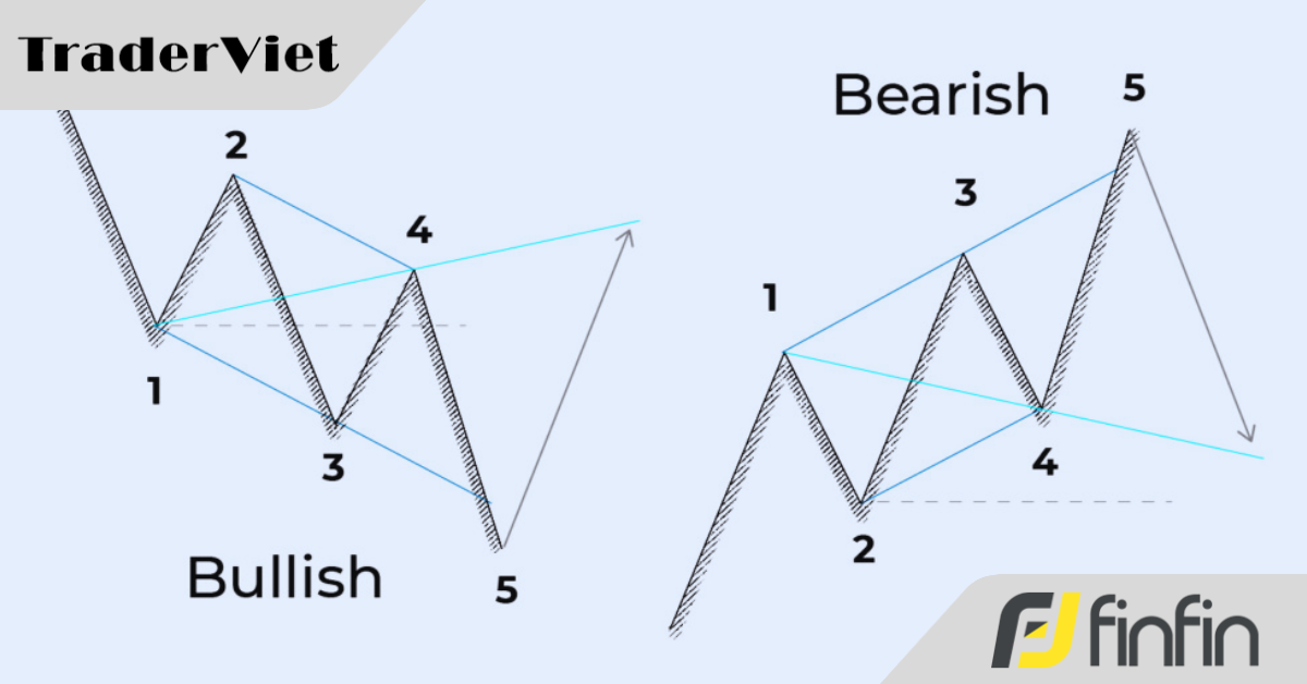 Tuyệt chiêu đọc thanh khoản: Khi nào điểm 5 sóng WOLFE thực thi ?