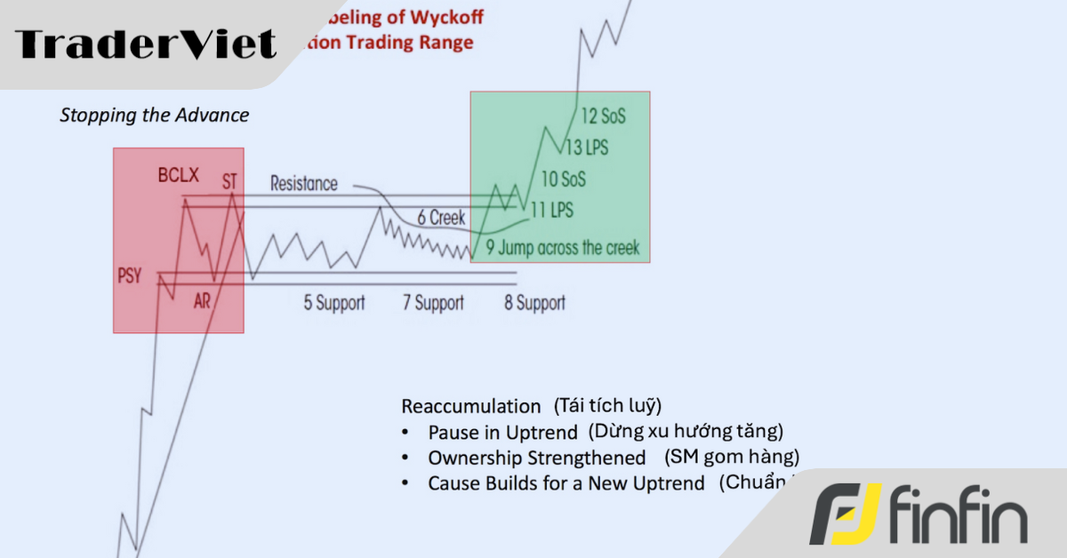 4 mô hình tái tích luỹ mà anh em Wyckoffian không thể bỏ qua