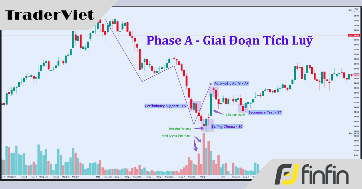 Mục đích, cách nhận biết và ứng dụng của giai đoạn tích lũy Wyckoff