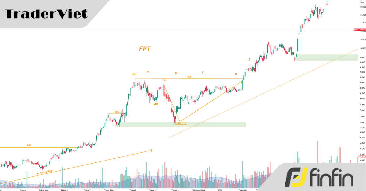 Hệ Thống SMC + Wyckoff: Công Thức Bắt Đáy An Toàn