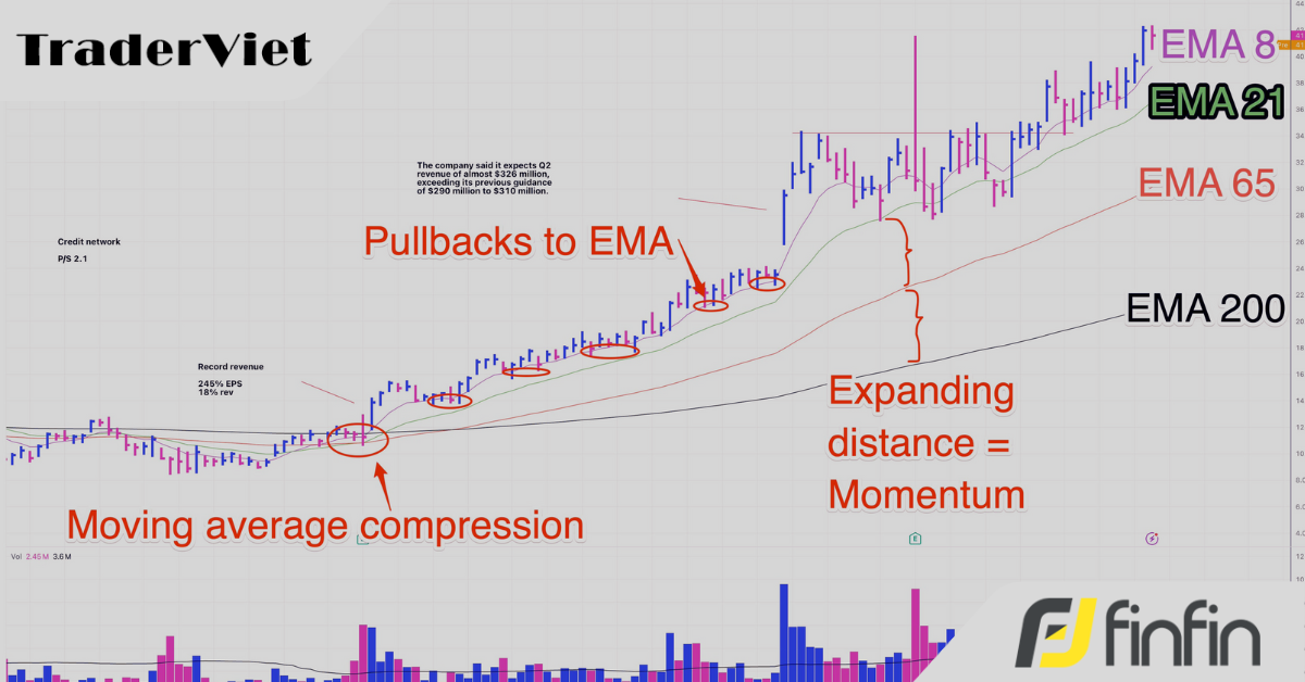 Cách sử dụng các cụm EMA để xác định thời điểm vào và thoát lệnh
