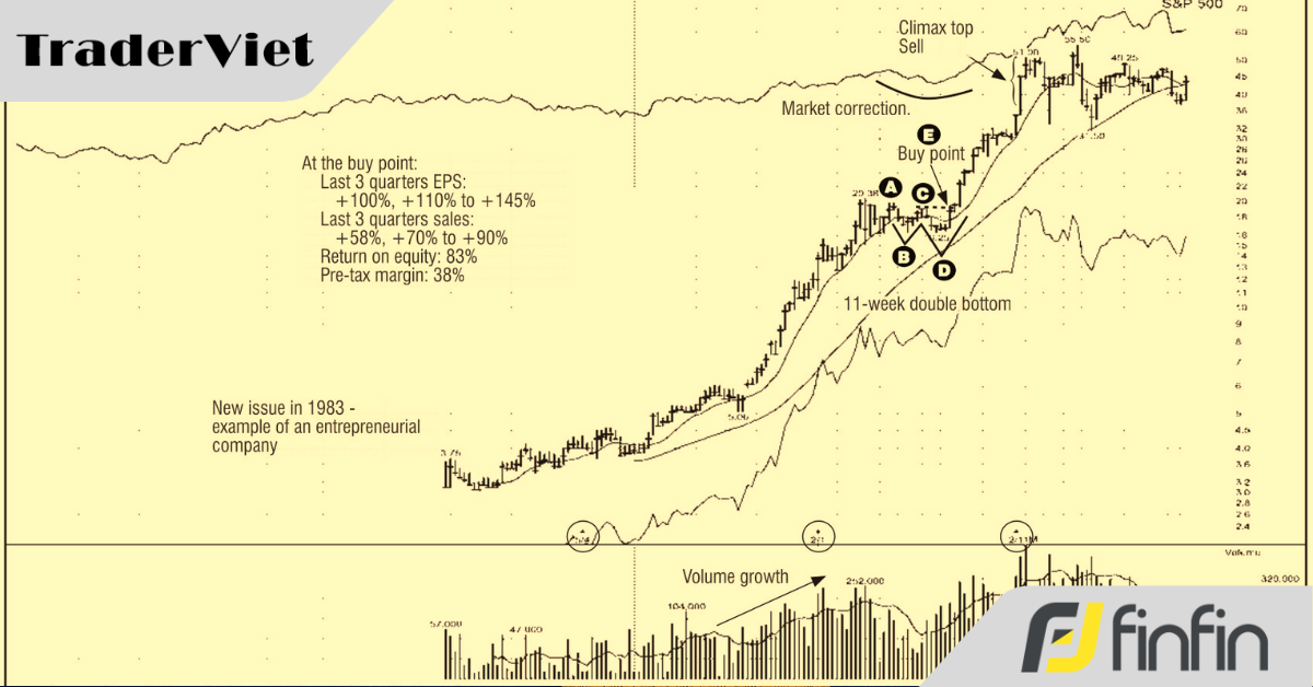 Mô hình Hai đáy: Sự xấu xí của hành động giá trước khi trở nên vĩ đại