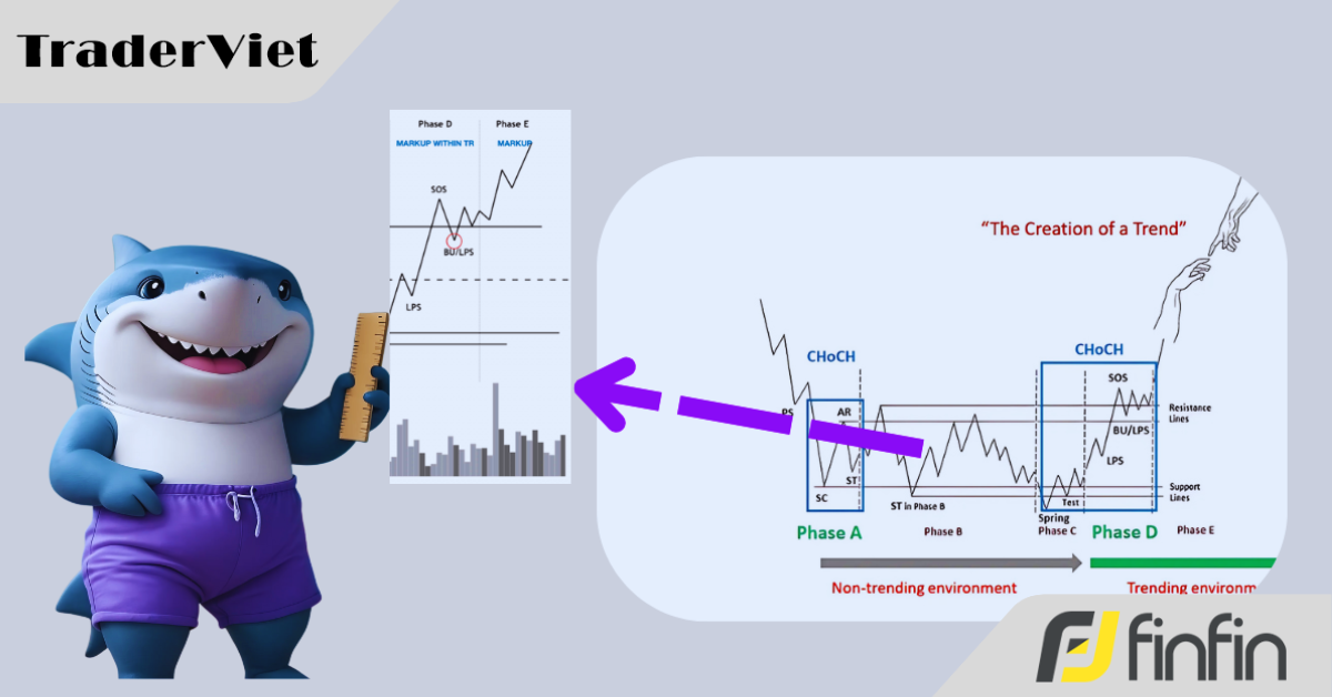 Wyckoff Giai Đoạn D: Nơi Tìm Kiếm Các Điểm Mua Lý Tưởng Cuối Cùng Trước Khi Giá Bùng Nổ