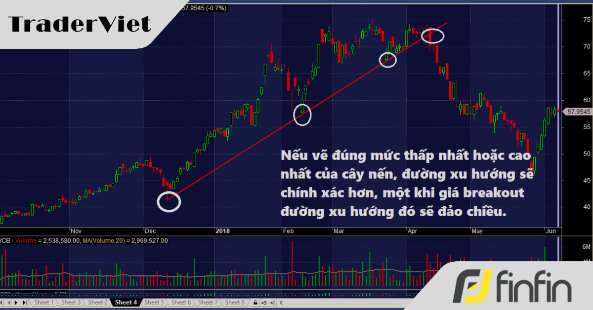 Phương pháp vẽ đường xu hướng cực hiệu quả