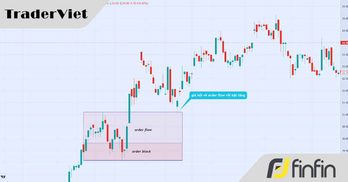 Khác biệt tối ưu: Khối lệnh Order Block và Mẫu hình lá cờ