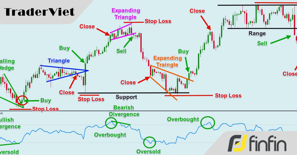 RSI - Chỉ báo dễ bị hiểu lầm nhất trong giao dịch