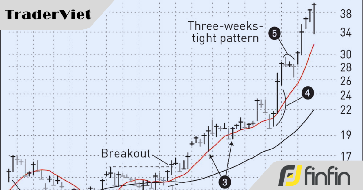 Khi nào nên mua? Tại sao mô hình Short Stroke và Three-Week-Tight lại tạo ra điểm mua mới? (phần 2)