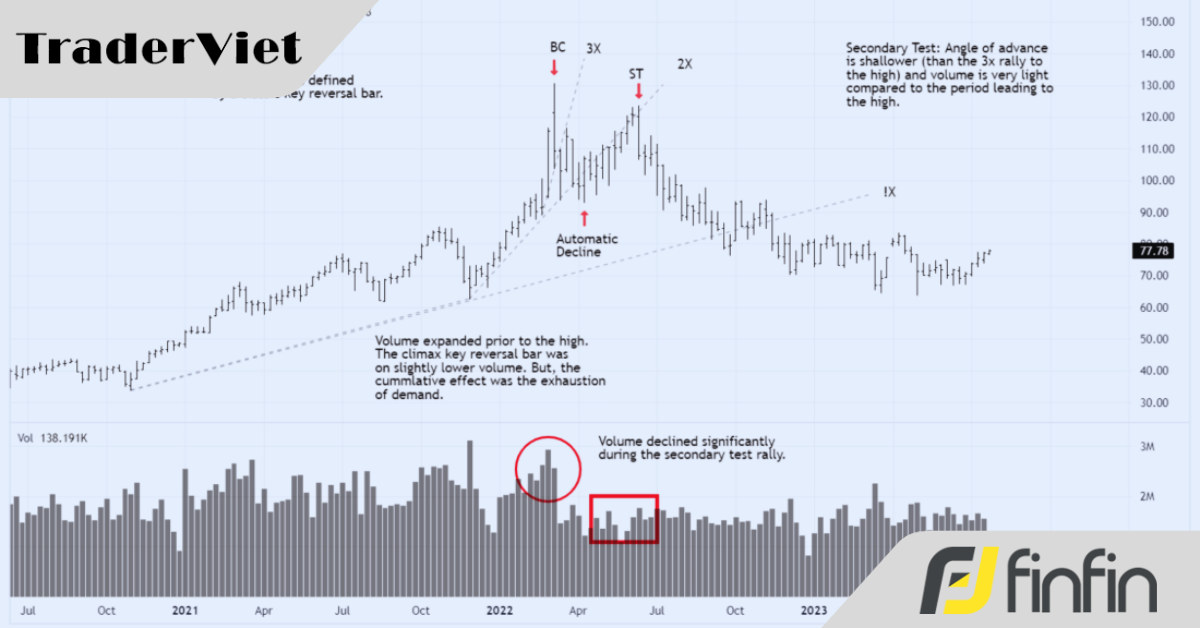 Vì sao giới trading có câu "Xu hướng kết thúc trong cao trào"