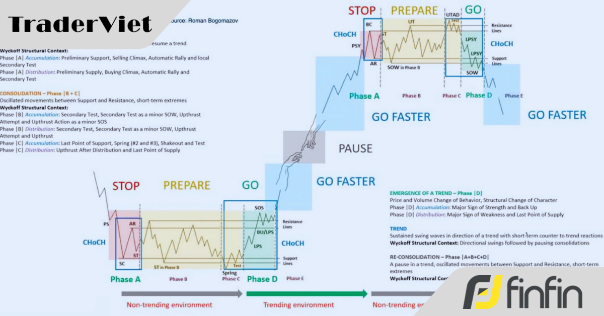 4 Giai Đoạn Chu Kỳ Thị Trường Mọi Trader Cần Thuộc Lòng