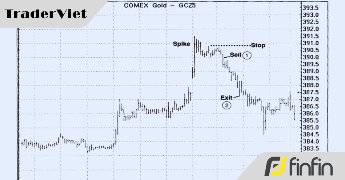 Kiếm tiền với mô hình Spike and ledge: Công cụ lừng danh của phù thuỷ Linda Raschke