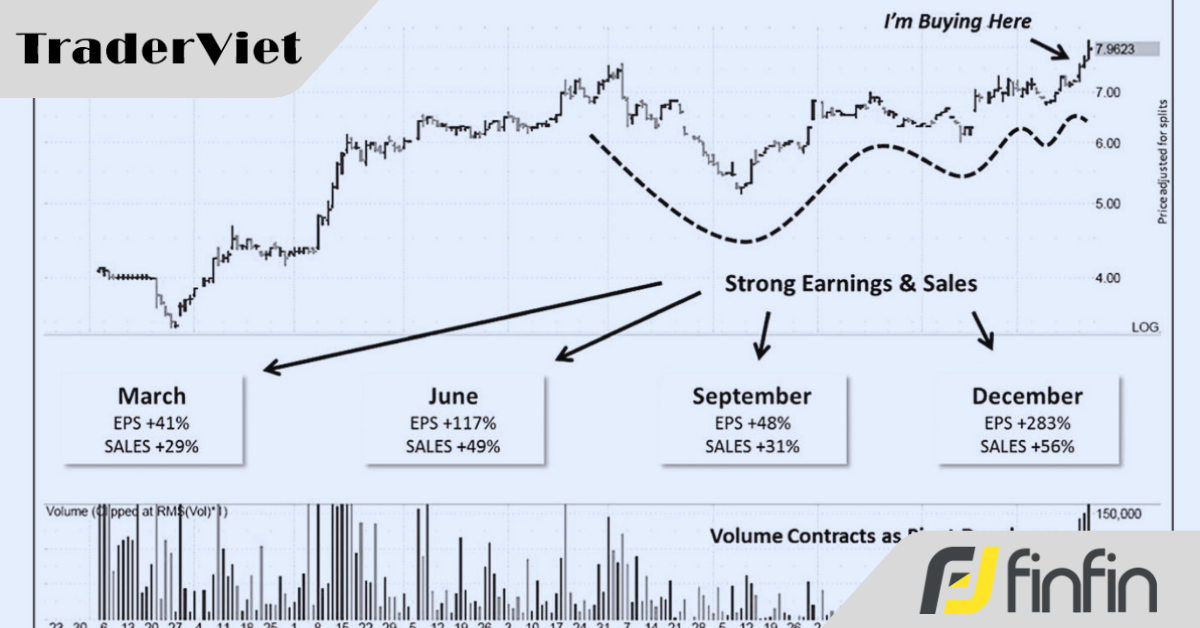 Thiết lập giao dịch của phù thuỷ Mark Minervini