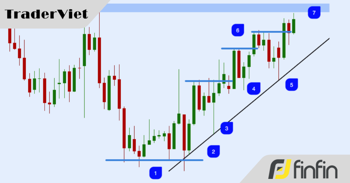 Thiết lập giao dịch và những cú đột phá không mang lại lợi nhuận cho bạn — chính sự tiếp diễn mới làm nên điều đó