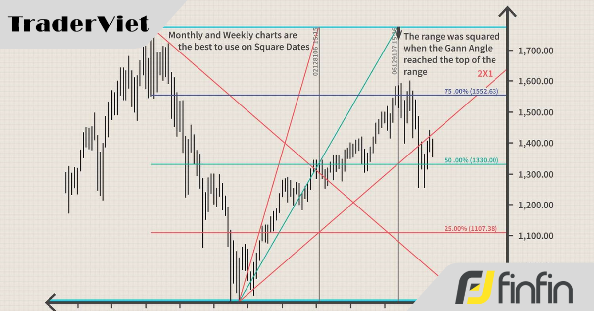 Kỹ thuật sử dụng phương pháp Gann trong phân tích sóng Elliott