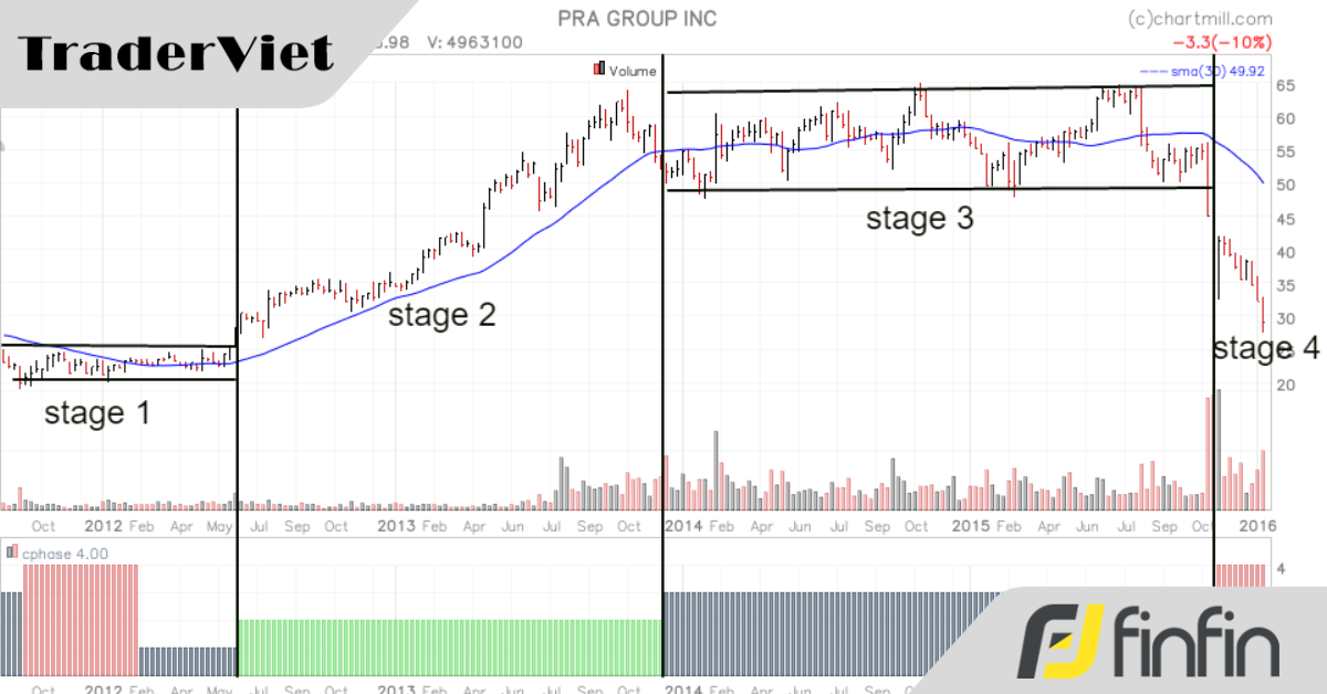 Phá đảo với Mô hình giai đoạn thị trường của Stan Weinstein