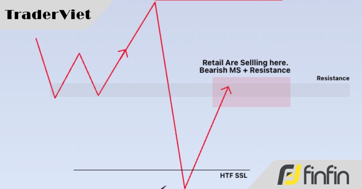 Cách Xây Dựng Vị Thế Từ Khung Thời Gian Cao (HTF) Đến Khung Thời Gian Thấp (LTF): Phân Tích Chi Tiết 4 Bước (bài 2)