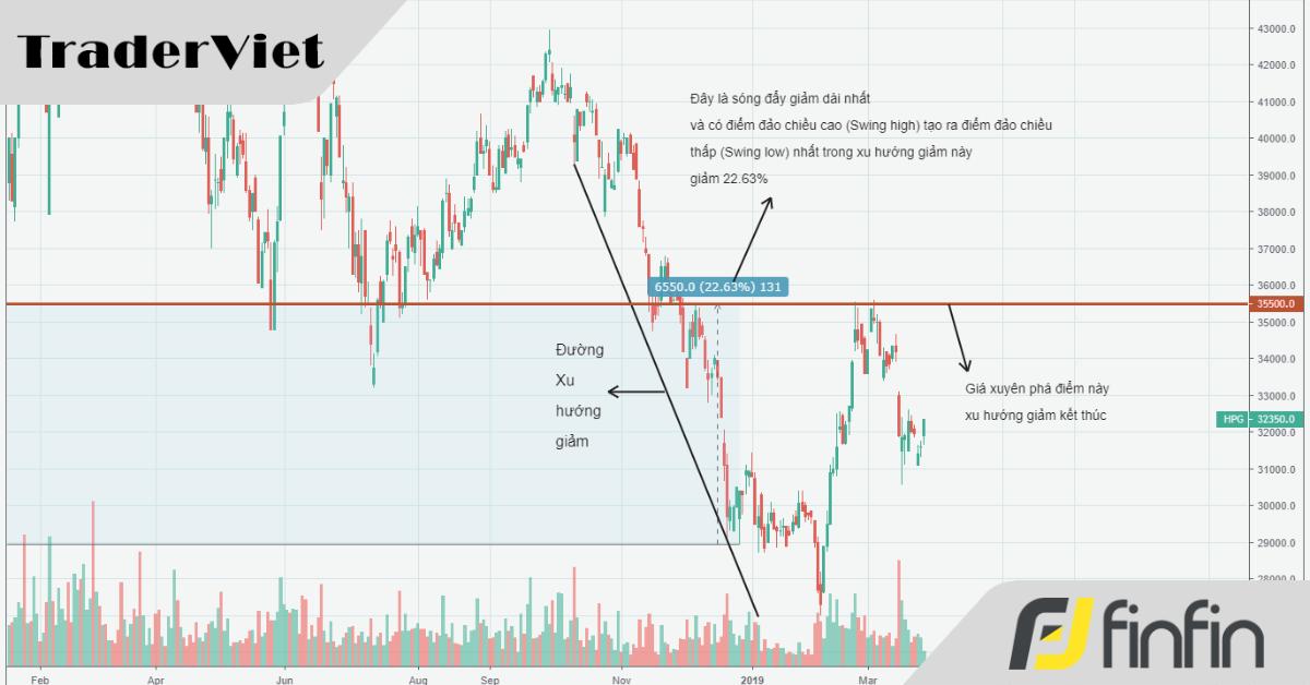 Cách xác định Xu Hướng kết thúc