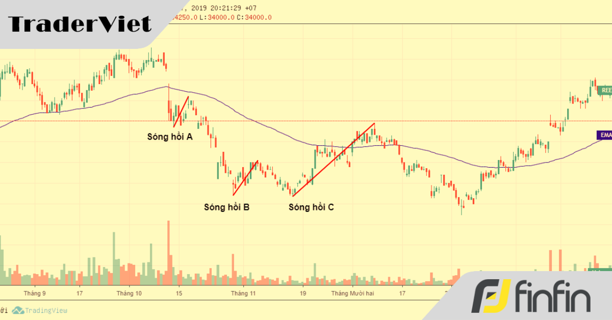 Cách nhận biết tín hiệu xu hướng đảo chiều