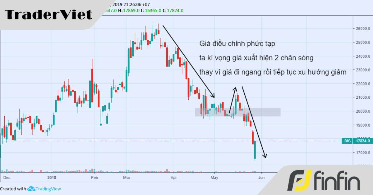 Các nguyên lý để hiểu hành vi giá (Phần 1)
