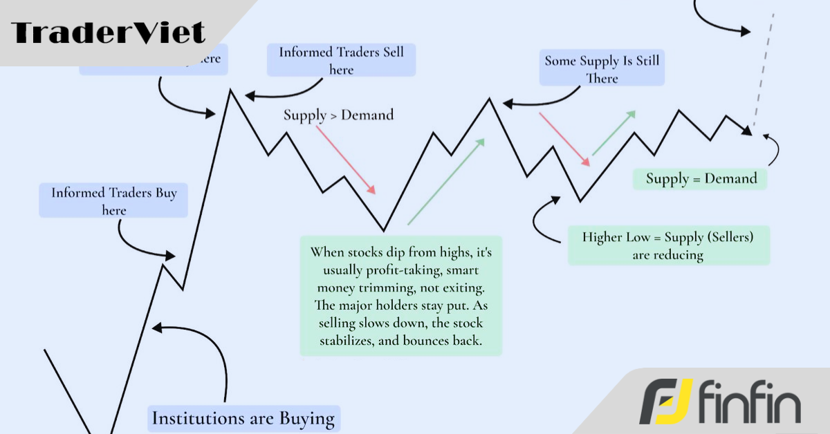 Mô hình Price action này sẽ đem về các cú trade 10R dành cho trader - Bài 2