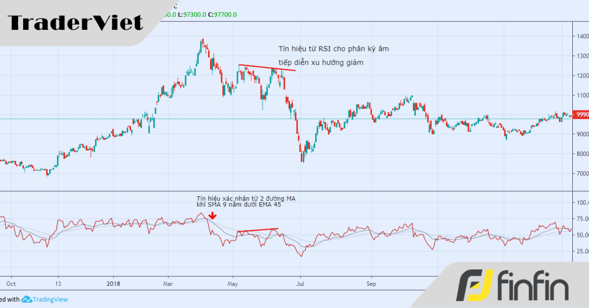 Kết hợp RSI với MA, tính mức giá lợi nhuận từ tín hiệu RSI